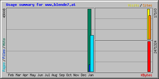 Usage summary for www.blende7.at